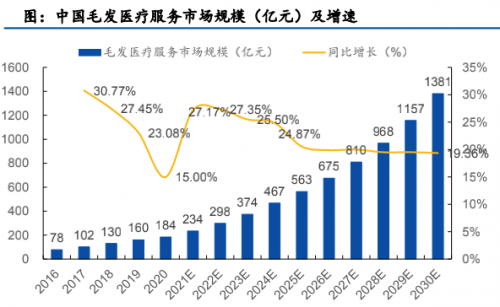 領(lǐng)跑潛在千億賽道高增長、高毛利的雍禾醫(yī)療欲圓資本夢(mèng)