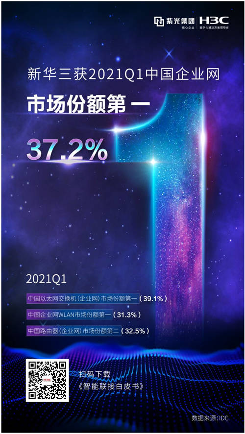 狂攬近四成份額！新華三獲2021Q1中國企業(yè)網(wǎng)市場份額第一