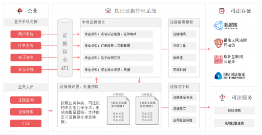 最高法新規(guī)認(rèn)可電子證據(jù)，e簽寶“鐵證”為用戶搭建證據(jù)管理體系！