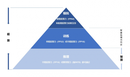 算力主導(dǎo)時代，靠超算還是智算？專家：去綜合醫(yī)院還是?？漆t(yī)院？