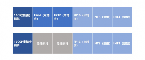 算力主導(dǎo)時代，靠超算還是智算？專家：去綜合醫(yī)院還是?？漆t(yī)院？