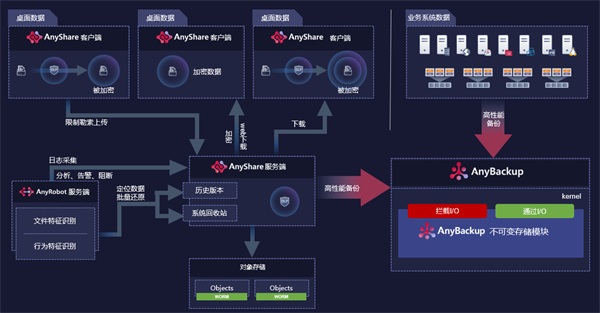 【備享安全 無懼勒索】愛數(shù)重磅發(fā)布2+2+1防勒索病毒整體解決方案