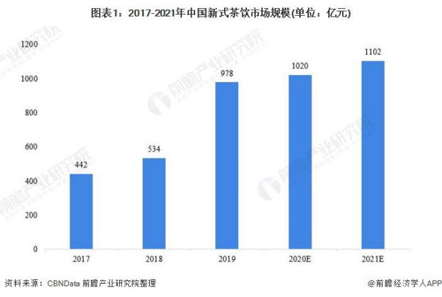 賽道競爭激烈 奈雪的茶突圍沖出上市成功