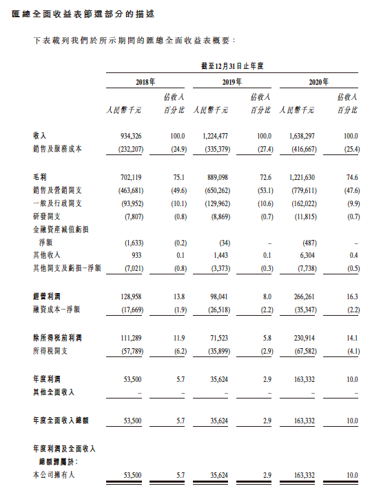 想了解雍禾醫(yī)療？手把手教你讀懂港股招股書