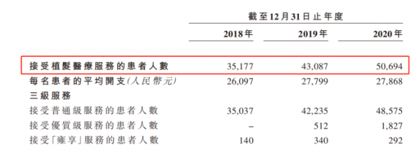 “中國植發(fā)第一股”雍禾植發(fā)，靠什么贏得男人的心？