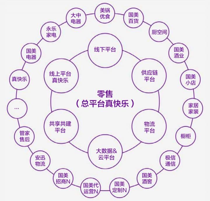 國(guó)美零售CFO方巍：六大平臺(tái)發(fā)力齊聚“真快樂(lè)”總平臺(tái)