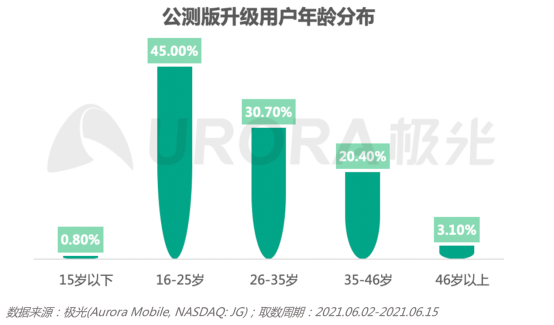 2.0初起，鴻蒙生態(tài)正式啟航