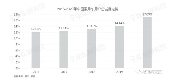 存量之爭遠(yuǎn)比口號更血腥，易車研究院《用戶忠誠度洞察報告》詳細(xì)解讀