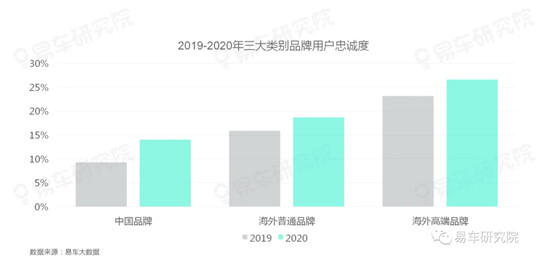 存量之爭遠(yuǎn)比口號更血腥，易車研究院《用戶忠誠度洞察報告》詳細(xì)解讀