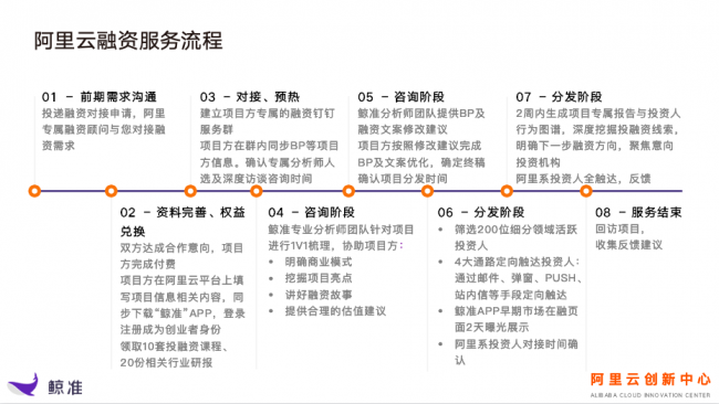 阿里云 × 鯨準(zhǔn)聯(lián)合發(fā)布“云融資”產(chǎn)品，助力企業(yè)實(shí)現(xiàn)高效融資