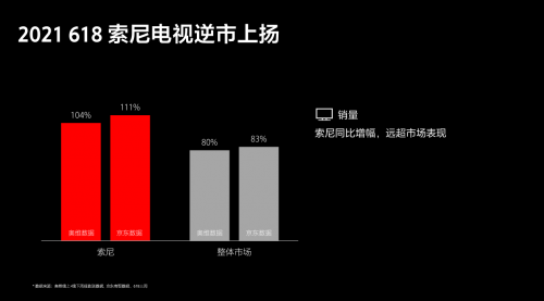 “高端、大屏”策略備受認可 索尼電視6·18期間逆市上揚