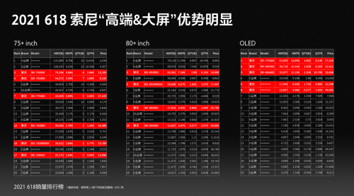 “高端、大屏”策略備受認可 索尼電視6·18期間逆市上揚