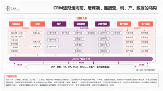 一本報(bào)告縱橫中國(guó)CRM江湖，4.0時(shí)代空前不絕后