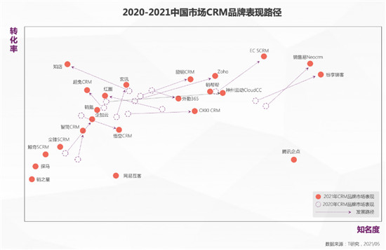 一本報(bào)告縱橫中國(guó)CRM江湖，4.0時(shí)代空前不絕后