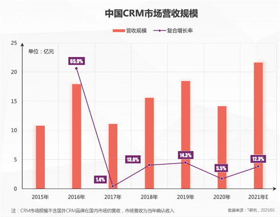 一本報(bào)告縱橫中國(guó)CRM江湖，4.0時(shí)代空前不絕后