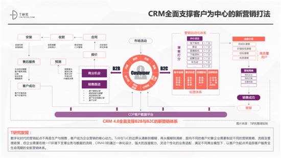 一本報(bào)告縱橫中國(guó)CRM江湖，4.0時(shí)代空前不絕后