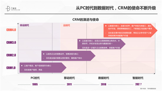 一本報(bào)告縱橫中國(guó)CRM江湖，4.0時(shí)代空前不絕后