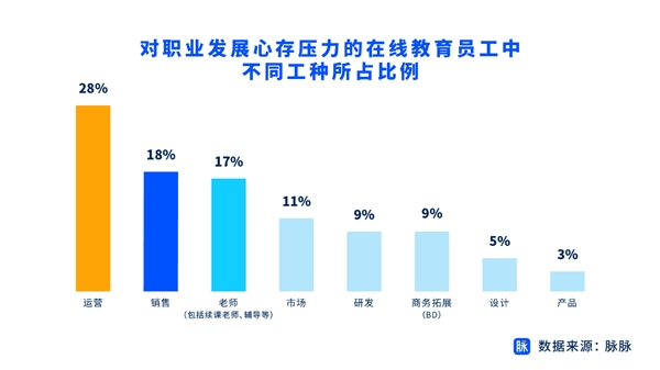 在線教育人才求職活躍度增勢 脈脈推百家名企上萬崗位助力人才轉(zhuǎn)型