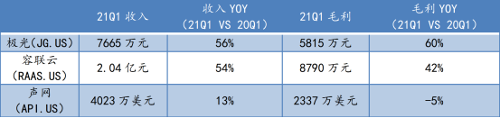 蛻變之后，極光(JG.US)純SaaS業(yè)務(wù)的“含金量”如何？