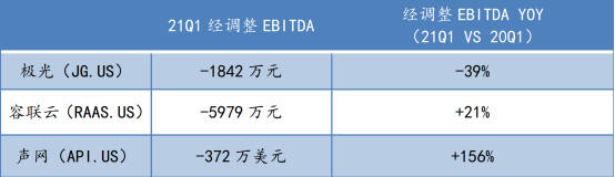 蛻變之后，極光(JG.US)純SaaS業(yè)務(wù)的“含金量”如何？