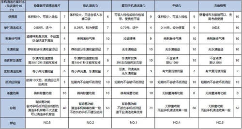 為何蔡司手機(jī)清潔濕巾能成為手機(jī)屏幕清潔的最優(yōu)解