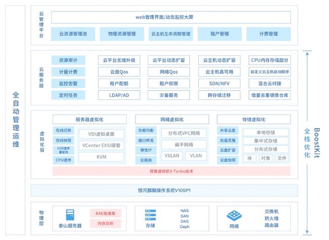 刷新 SPEC Cloud 測試記錄！ZStack+鯤鵬拿下全球最高分！