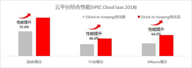 刷新 SPEC Cloud 測試記錄！ZStack+鯤鵬拿下全球最高分！