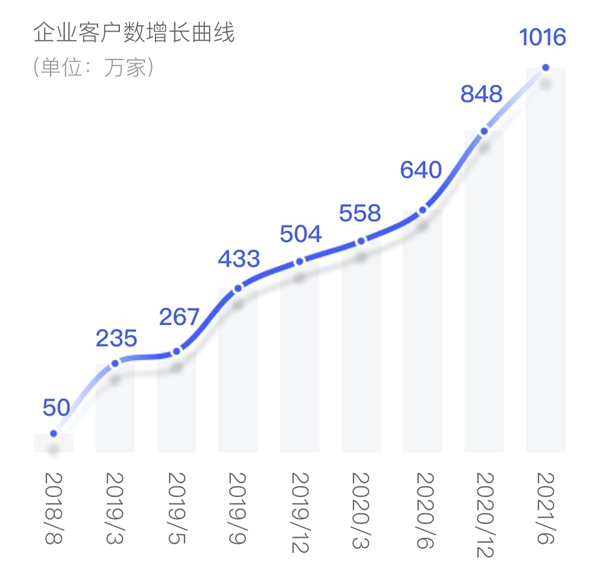 服務(wù)企業(yè)超1016萬家，國(guó)內(nèi)首個(gè)千萬級(jí)電子簽名平臺(tái)誕生