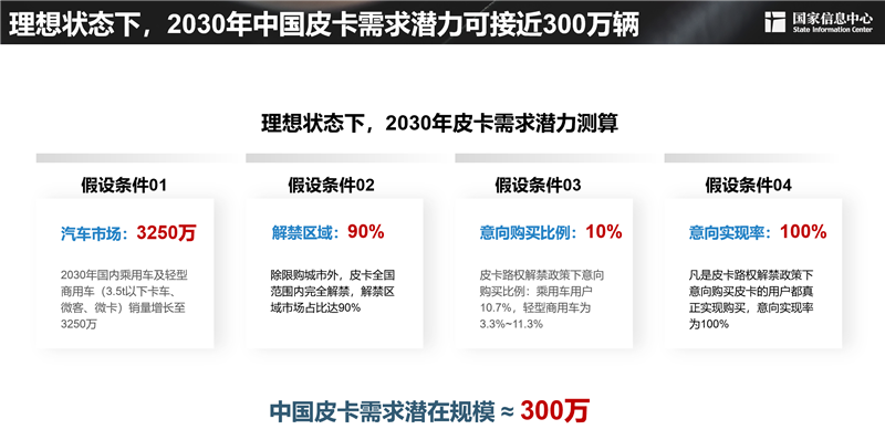 2030年，300萬輛！皮卡市場明顯擴(kuò)容，長城皮卡走在最前沿