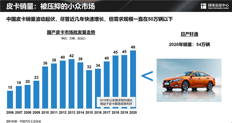 2030年，300萬輛！皮卡市場明顯擴(kuò)容，長城皮卡走在最前沿