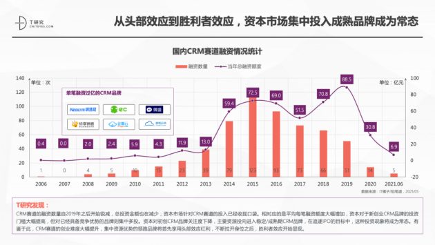 神州云動CRM成功入選2021CRM數(shù)字化全景報告