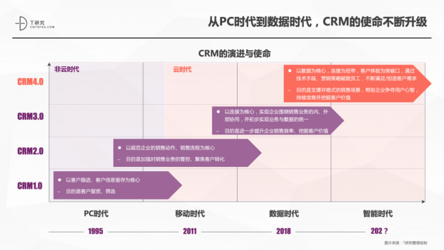 神州云動CRM成功入選2021CRM數(shù)字化全景報告