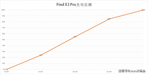 Find X3 Pro 10億色臻彩屏，持續(xù)占領(lǐng)“屏幕天花板”頭銜