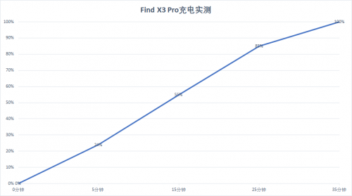 ind X3 Pro 65W超閃竟然是小角色，屏幕影像才是王者