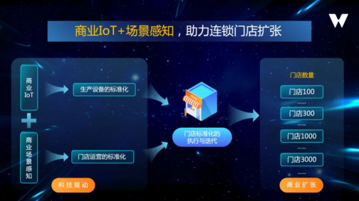 商業(yè)擴張 科技驅動｜邁外迪CEO張程：商業(yè)IoT+場景感知，助力連鎖門店擴張