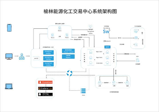 華為云為榆林能化交易提供可靠保障，推動能化產(chǎn)業(yè)升級