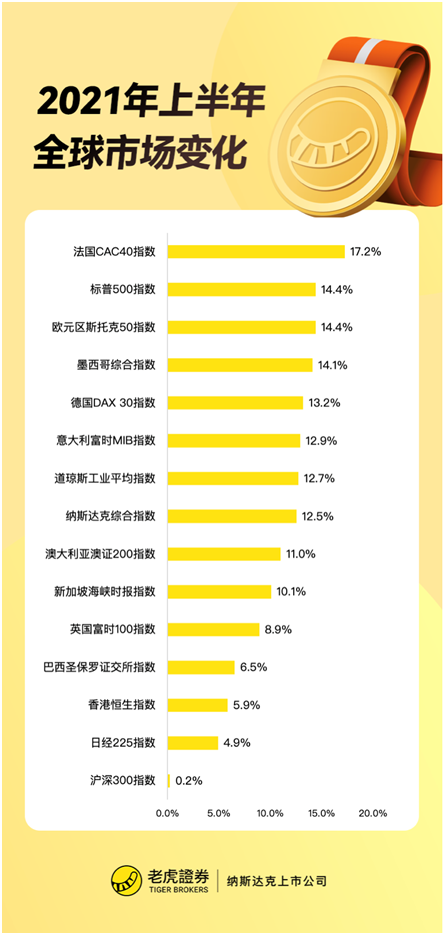 老虎證券：上半年收官！美股指再創(chuàng)新高，這類資產(chǎn)竟成最大贏家