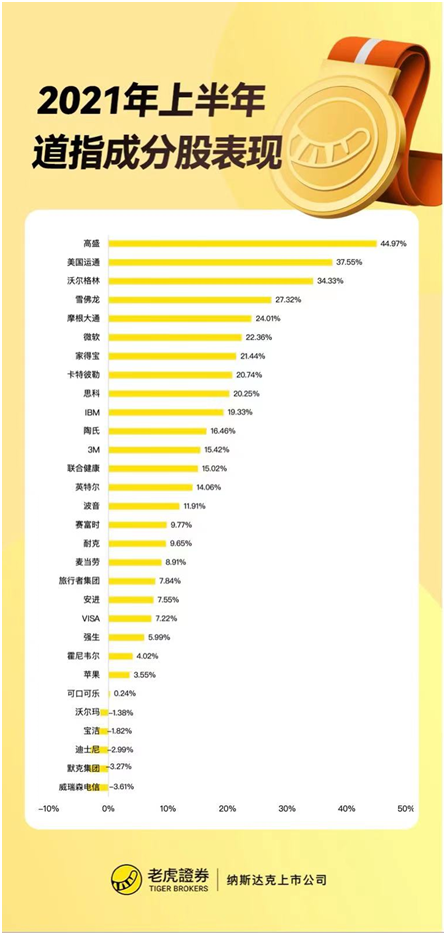 老虎證券：上半年收官！美股指再創(chuàng)新高，這類資產(chǎn)竟成最大贏家