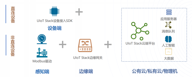 UCloud優(yōu)刻得UIoTStack可私有化物聯(lián)網(wǎng)平臺，開啟社區(qū)、能源、教育智慧物聯(lián)