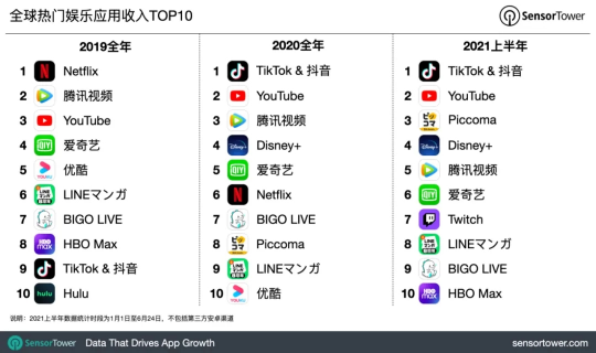 社交+娛樂價(jià)值凸顯，BIGO 位Sensor Tower 最新半年榜TOP10