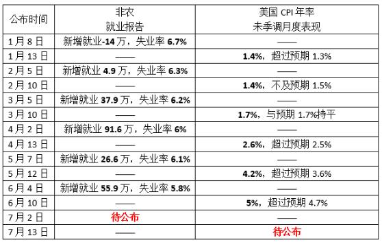 6月非農(nóng)或逼美聯(lián)儲行動？領(lǐng)峰環(huán)球直擊美就業(yè)焦點