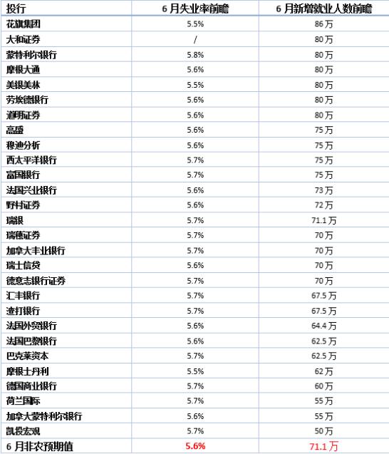 6月非農(nóng)或逼美聯(lián)儲行動？領(lǐng)峰環(huán)球直擊美就業(yè)焦點