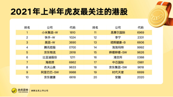 老虎證券：2021上半年虎友最關注的美港股