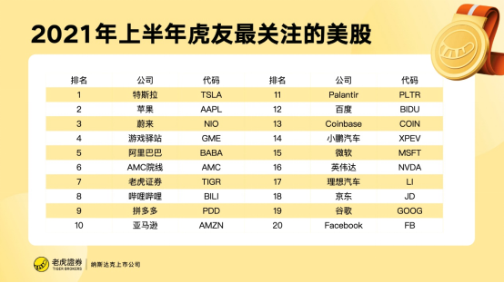 老虎證券：2021上半年虎友最關注的美港股