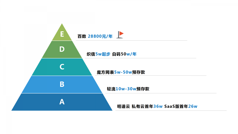 低代碼工具代理模式大匯總，各類定制廠商趕緊收藏，看哪一款是你需要的?