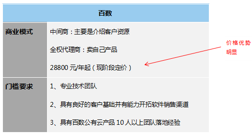 低代碼工具代理模式大匯總，各類定制廠商趕緊收藏，看哪一款是你需要的?