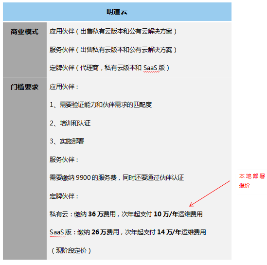 低代碼工具代理模式大匯總，各類定制廠商趕緊收藏，看哪一款是你需要的?