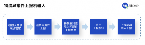 快遞利潤低、漲價難？RPA如何助力電商物流企業(yè)降本增效