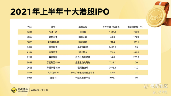 老虎證券：2021年上半年港股10大IPO！