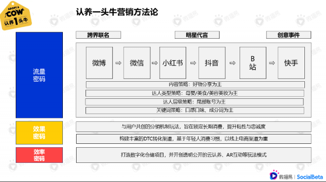 還在羨慕別人的現(xiàn)象級(jí)營(yíng)銷？先從社媒投放趨勢(shì)找答案